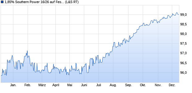 1,85% Southern Power 16/26 auf Festzins (WKN A1828X, ISIN XS1435056426) Chart