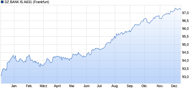 DZ BANK IS.A631 (WKN DG4T6W, ISIN DE000DG4T6W1) Chart