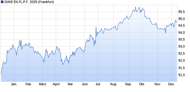 DUKE EN.FL.P.F. 2029 (WKN A183G9, ISIN US26444GAC78) Chart