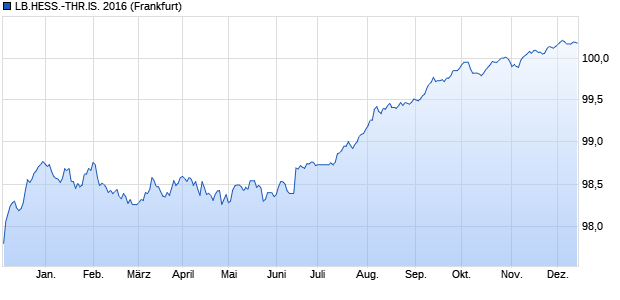 LB.HESS.-THR.IS. 2016 (WKN HLB1CP, ISIN DE000HLB1CP7) Chart