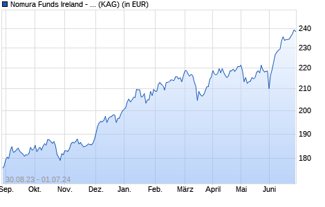 Performance des Nomura Funds Ireland - India Equity Fund I USD (WKN A1XB1F, ISIN IE00B3SHFF36)
