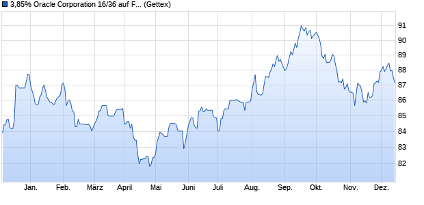 3,85% Oracle Corporation 16/36 auf Festzins (WKN A183VP, ISIN US68389XBH70) Chart