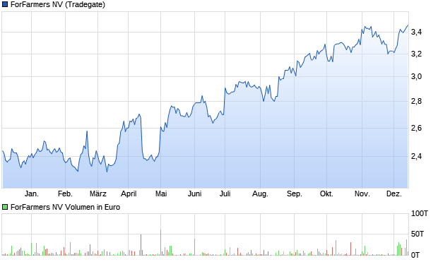 ForFarmers NV Aktie Chart