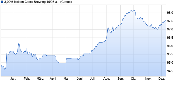 3,00% Molson Coors Brewing 16/26 auf Festzins (WKN A183U4, ISIN US60871RAG56) Chart