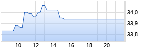 Open End Index Zertifikat auf Solactive German Mergers & Ac [UniCredit] Chart