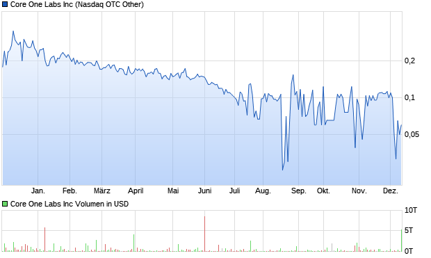 Core One Labs Inc Aktie Chart