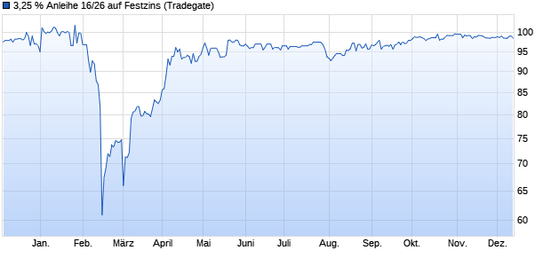 3,25 % Anleihe 16/26 auf Festzins (WKN A13SWL, ISIN DE000A13SWL1) Chart