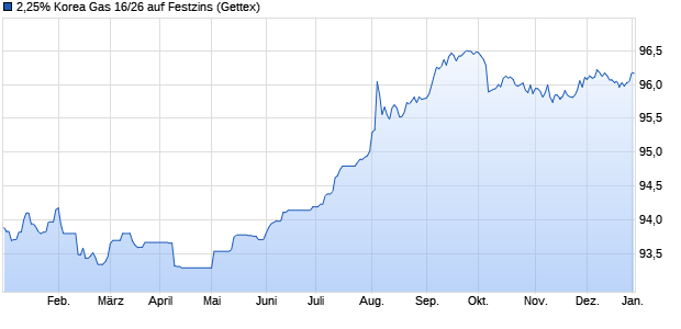 2,25% Korea Gas 16/26 auf Festzins (WKN A1839G, ISIN US50066CAL37) Chart