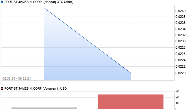 FORT ST.JAMES NI.CORP. Aktie Chart