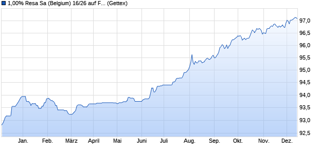 1,00% Resa Sa (Belgium) 16/26 auf Festzins (WKN A184AK, ISIN BE0002256254) Chart