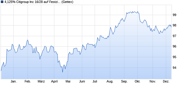 4,125% Citigroup Inc 16/28 auf Festzins (WKN A184FT, ISIN US172967KU42) Chart