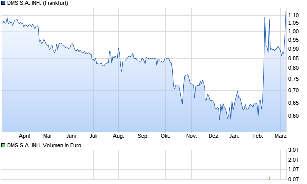 DMS S.A. INH. Aktie Chart