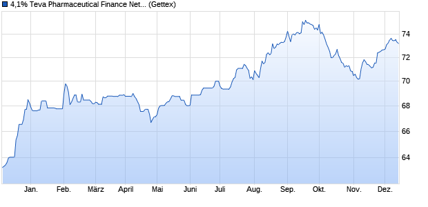 4,1% Teva Pharmaceutical Finance Netherlands III 1. (WKN A184FR, ISIN US88167AAF84) Chart