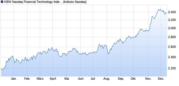 KBW Nasdaq Financial Technology Index Chart