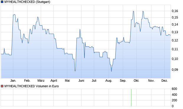 MYHEALTHCHECKED Aktie Chart