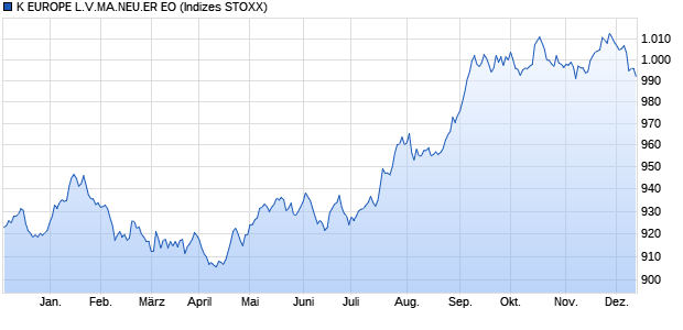 K EUROPE L.V.MA.NEU.ER EO Chart