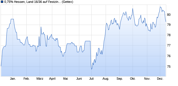 0,75% Hessen, Land 16/36 auf Festzins (WKN A1RQC0, ISIN DE000A1RQC02) Chart