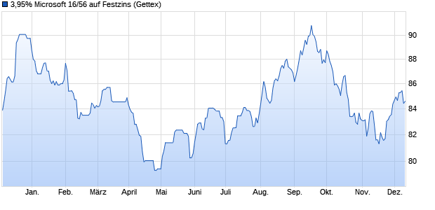 3,95% Microsoft 16/56 auf Festzins (WKN A184SG, ISIN US594918BU71) Chart