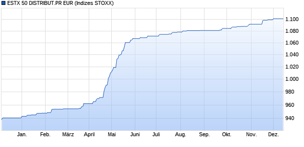 ESTX 50 DISTRIBUT.PR EUR Chart