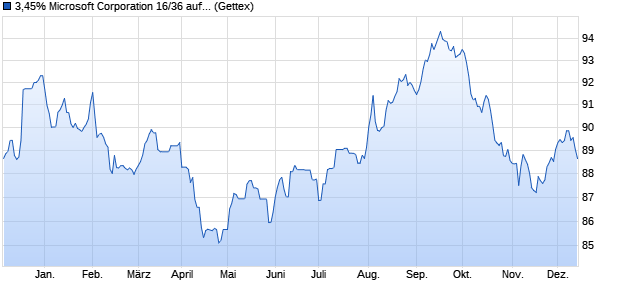 3,45% Microsoft Corporation 16/36 auf Festzins (WKN A184SE, ISIN US594918BS26) Chart