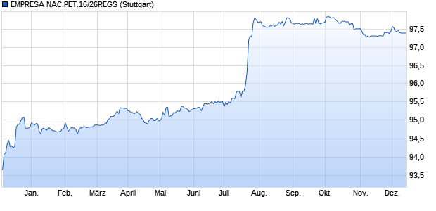 EMPRESA NAC.PET.16/26REGS (WKN A184TB, ISIN USP37110AK24) Chart