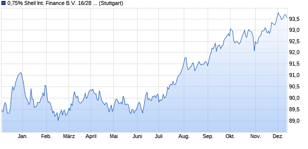 0,75% Shell International Finance B.V. 16/28 auf Fest. (WKN A1844S, ISIN XS1476654584) Chart