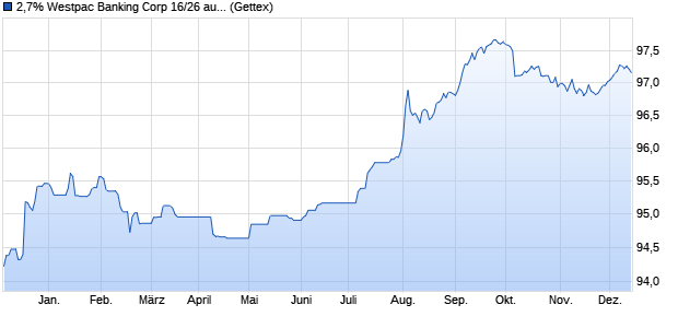 2,7% Westpac Banking Corp 16/26 auf Festzins (WKN A18452, ISIN US961214DC40) Chart