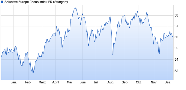 Solactive Europe Focus Index PR Chart