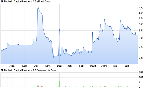 Finchain Capital Partners AG Aktie (A3MQC9): Aktienkurs, Chart, Nachrichten  - ARIVA.DE