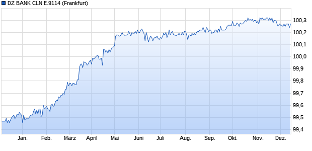 DZ BANK CLN E.9114 (WKN DG6CKX, ISIN DE000DG6CKX2) Chart