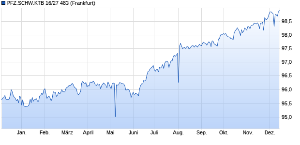 PFZ.SCHW.KTB 16/27 483 (WKN A185LL, ISIN CH0336587719) Chart