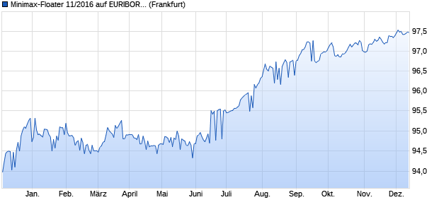Minimax-Floater 11/2016 auf EURIBOR 3M (WKN BLB4QH, ISIN DE000BLB4QH4) Chart