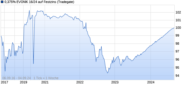 0,375% EVONIK 16/24 auf Festzins (WKN A185QA, ISIN DE000A185QA5) Chart