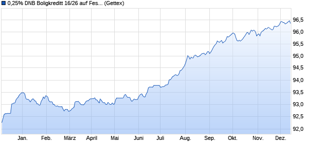 0,25% DNB Boligkreditt 16/26 auf Festzins (WKN A185TU, ISIN XS1485596511) Chart