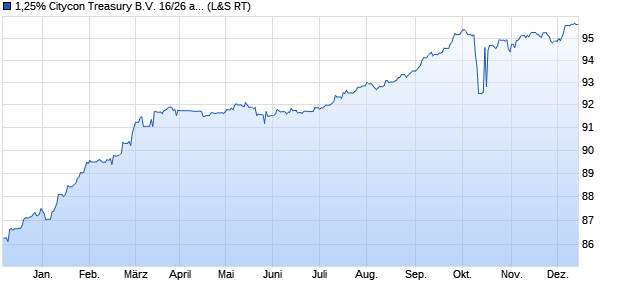 1,25% Citycon Treasury B.V. 16/26 auf Festzins (WKN A185V0, ISIN XS1485608118) Chart