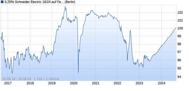 0,25% Schneider Electric 16/24 auf Festzins (WKN A185ZL, ISIN FR0013201308) Chart