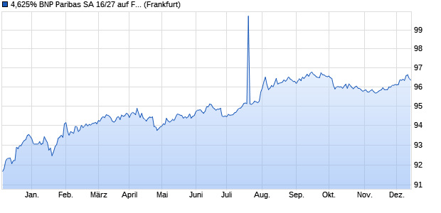 4,625% BNP Paribas SA 16/27 auf Festzins (WKN PB1KPL, ISIN XS1485725854) Chart