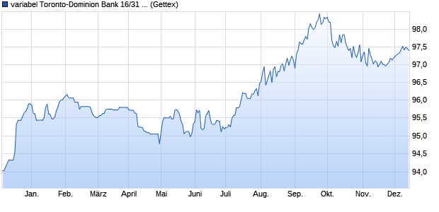 variabel Toronto-Dominion Bank 16/31 auf 5J USD S. (WKN A1859D, ISIN US891160MJ94) Chart