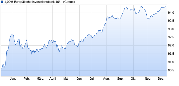 1,00% Europäische Investitionsbank 16/26 auf Festzi. (WKN A18584, ISIN XS1490724975) Chart