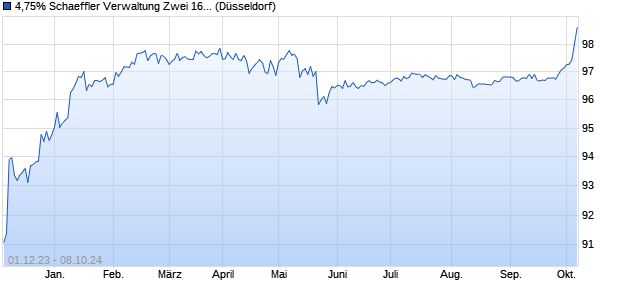 4,75% Schaeffler Verwaltung Zwei 16/26 auf Festzins (WKN A2BPBL, ISIN USD6710TAC48) Chart