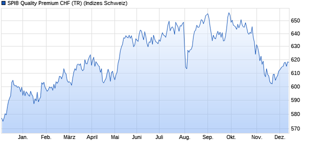 SPI® Quality Premium CHF (TR) Chart