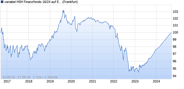 variabel HSH Finanzfonds 16/24 auf EURIBOR 6M (WKN A2AATV, ISIN DE000A2AATV0) Chart