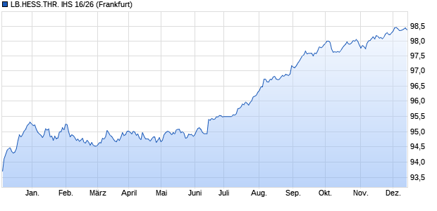 LB.HESS.THR. IHS 16/26 (WKN HLB12Z, ISIN DE000HLB12Z7) Chart