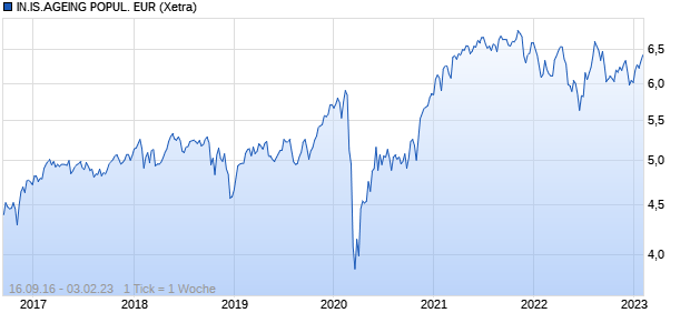 IN.IS.AGEING POPUL. EUR Chart