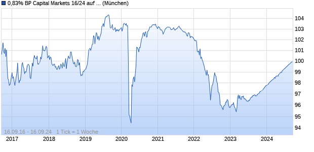 0,83% BP Capital Markets 16/24 auf Festzins (WKN A186HJ, ISIN XS1492671158) Chart