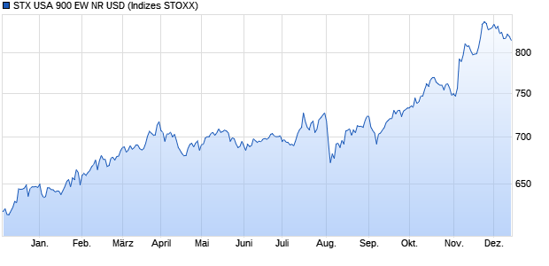 STX USA 900 EW NR USD Chart