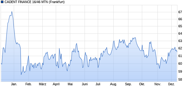 CADENT FINANCE 16/46 MTN (WKN A186FY, ISIN XS1492681116) Chart