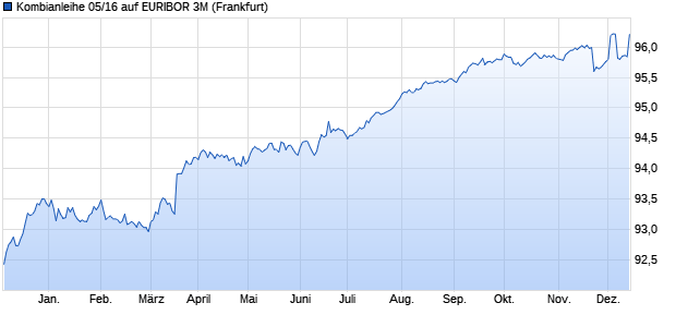 Kombianleihe 05/16 auf EURIBOR 3M (WKN NLB2MW, ISIN DE000NLB2MW2) Chart