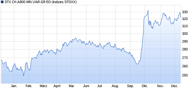 STX CH.A900 MIN.VAR.GR EO Chart