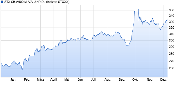 STX CH.A900 MI.VA.U.NR DL Chart